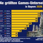 Die größten Games-Unternehmen in Bayern 2026 (Stand: 11.8.)