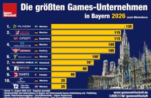 Die größten Games-Unternehmen in Bayern 2026 Die größten Games-Unternehmen in Bayern 2026 (Stand: 11.8.)