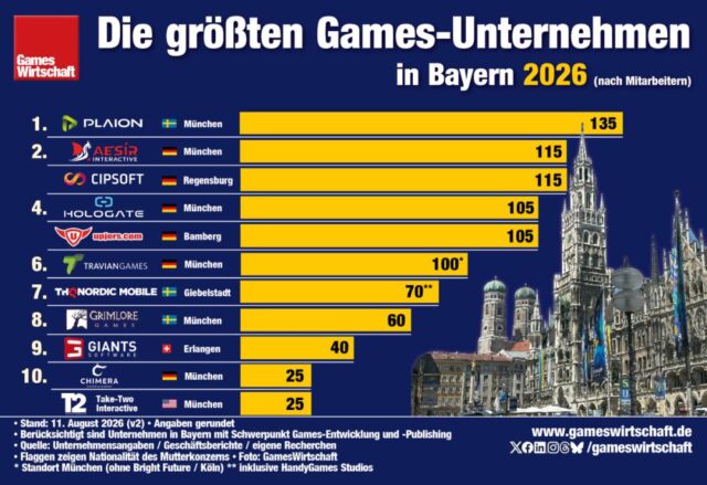 Groesste-Games-Unternehmen-Bayern-2026-Web-110826 Die größten Games-Unternehmen in Bayern 2026 (Stand: 11.8.)
