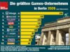 Die größten Games-Unternehmen in Berlin 2026 Das Mobilegames-Studio Wooga bleibt auch 2026 der größte Games-Arbeitgeber in Berlin.