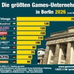 Das Mobilegames-Studio Wooga bleibt auch 2026 der größte Games-Arbeitgeber in Berlin.