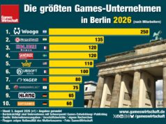 Die größten Games-Unternehmen in Berlin 2026 Das Mobilegames-Studio Wooga bleibt auch 2026 der größte Games-Arbeitgeber in Berlin.