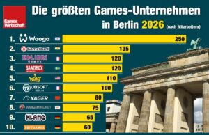 Die größten Games-Unternehmen in Berlin 2026 Das Mobilegames-Studio Wooga bleibt auch 2026 der größte Games-Arbeitgeber in Berlin.