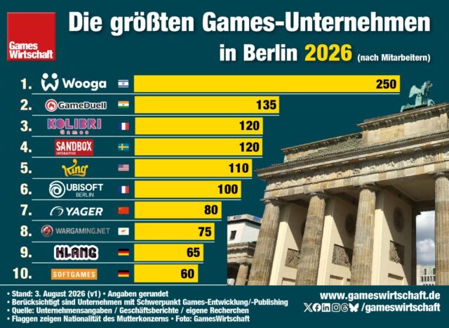 Groesste-Games-Unternehmen-Berlin-2026-030826 Das Mobilegames-Studio Wooga bleibt auch 2026 der größte Games-Arbeitgeber in Berlin.