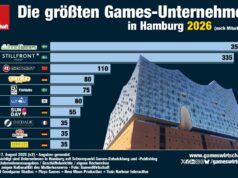 Die größten Games-Unternehmen in Hamburg 2026 (Update) Die größten Games-Unternehmen (Publisher und Studios) in Hamburg im Jahr 2026 (Stand: 17.8.26)
