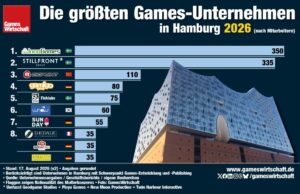 Die größten Games-Unternehmen in Hamburg 2026 (Update) Die größten Games-Unternehmen (Publisher und Studios) in Hamburg im Jahr 2026 (Stand: 17.8.26)