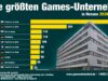 Die größten Games-Unternehmen in Hessen 2026 Die größten Games-Unternehmen (Studios + Publisher) in Hessen 2026 - Stand: 21.8.26