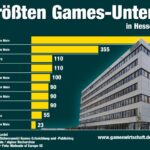 Die größten Games-Unternehmen (Studios + Publisher) in Hessen 2026 - Stand: 21.8.26