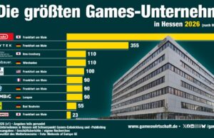 Die größten Games-Unternehmen in Hessen 2026 Die größten Games-Unternehmen (Studios + Publisher) in Hessen 2026 - Stand: 21.8.26