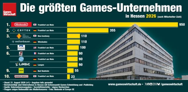 Groesste-Games-Unternehmen-Hessen-2026-Web-210826 Die größten Games-Unternehmen (Studios + Publisher) in Hessen 2026 - Stand: 21.8.26