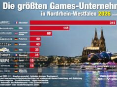 Die größten Games-Unternehmen in Nordrhein-Westfalen 2026 In Köln und Düsseldorf befinden sich die größten Games-Unternehmen in Nordrhein-Westfalen 2026 (Stand: 12.8.26)