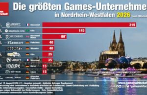 Die größten Games-Unternehmen in Nordrhein-Westfalen 2026 In Köln und Düsseldorf befinden sich die größten Games-Unternehmen in Nordrhein-Westfalen 2026 (Stand: 12.8.26)