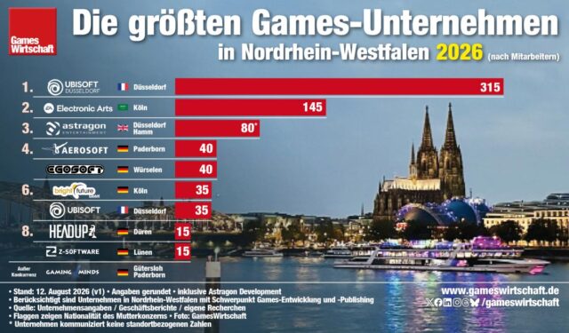In Köln und Düsseldorf befinden sich die größten Games-Unternehmen in Nordrhein-Westfalen 2026 (Stand: 12.8.26)
