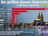 Die größten Games-Unternehmen in Nordrhein-Westfalen 2026 (Update) In Köln und Düsseldorf befinden sich die größten Games-Unternehmen in Nordrhein-Westfalen 2026 (Stand: 13.8.26)