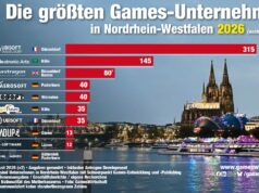 Die größten Games-Unternehmen in Nordrhein-Westfalen 2026 (Update) In Köln und Düsseldorf befinden sich die größten Games-Unternehmen in Nordrhein-Westfalen 2026 (Stand: 13.8.26)