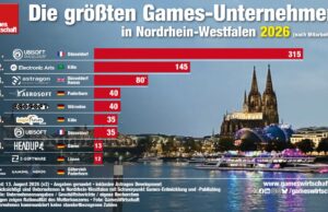 Die größten Games-Unternehmen in Nordrhein-Westfalen 2026 (Update) In Köln und Düsseldorf befinden sich die größten Games-Unternehmen in Nordrhein-Westfalen 2026 (Stand: 13.8.26)