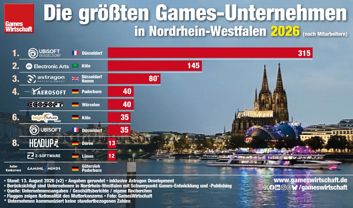 In Köln und Düsseldorf befinden sich die größten Games-Unternehmen in Nordrhein-Westfalen 2026 (Stand: 13.8.26)