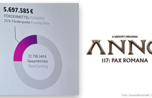 Games-Förderung des Bundes: Anno 117 hat fast 23 Mio. € gekostet Anno 117: Pax Romana von Ubisoft Mainz hat ein Entwicklungs-Budget von fast 23 Millionen Euro.