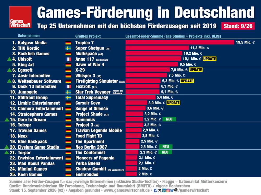 Top 25 Unternehmen mit den höchsten Zusagen aus der Games-Förderung seit 2019 (Stand: 15.9.26)